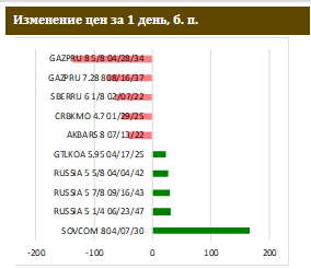 Белорусские евробонды во власти распродаж